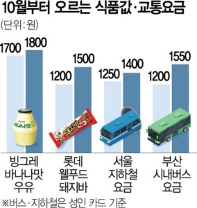 추석 이후 물가 폭탄 떨어진다