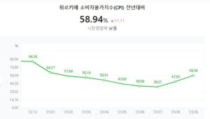 튀르키예 소비자물가지수 기준금리 환율