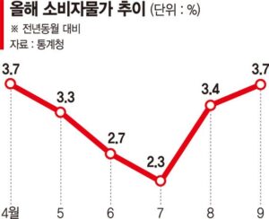 다시 오르는 소비자물가