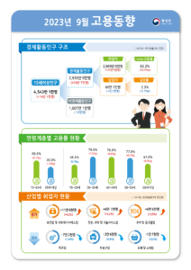 9월 취업자수 30만명 회복