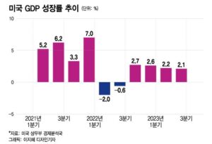 미국 3분기 성장률