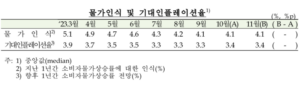 11월 기대인플레이션율