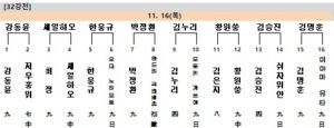 2023 삼성화재배 월드바둑마스터스 대진 결과 8강까지