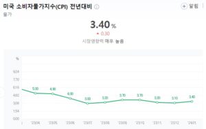 아직 물가는 잡히지 않았다