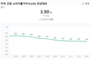 아직 물가는 잡히지 않았다