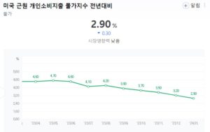 12월 미국 개인소비지출지수(PCE) 발표