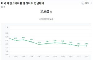 12월 미국 개인소비지출지수(PCE) 발표