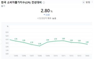 전세계 물가 2%대로 진입하나