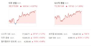 전세계 물가 2%대로 진입하나