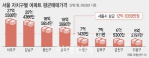 강남 1채 값이면 강북 5채