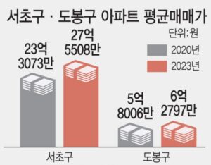 강남 1채 값이면 강북 5채