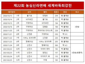 제25회 농심신라면배 레전드의 탄생