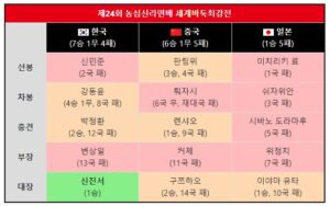 제25회 농심신라면배 레전드의 탄생