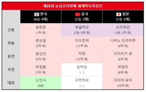 제25회 농심신라면배 레전드의 탄생