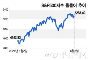 이래도 떨어지고 저래도 떨어진다