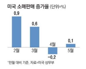 경제지표 3연 타석 홈런